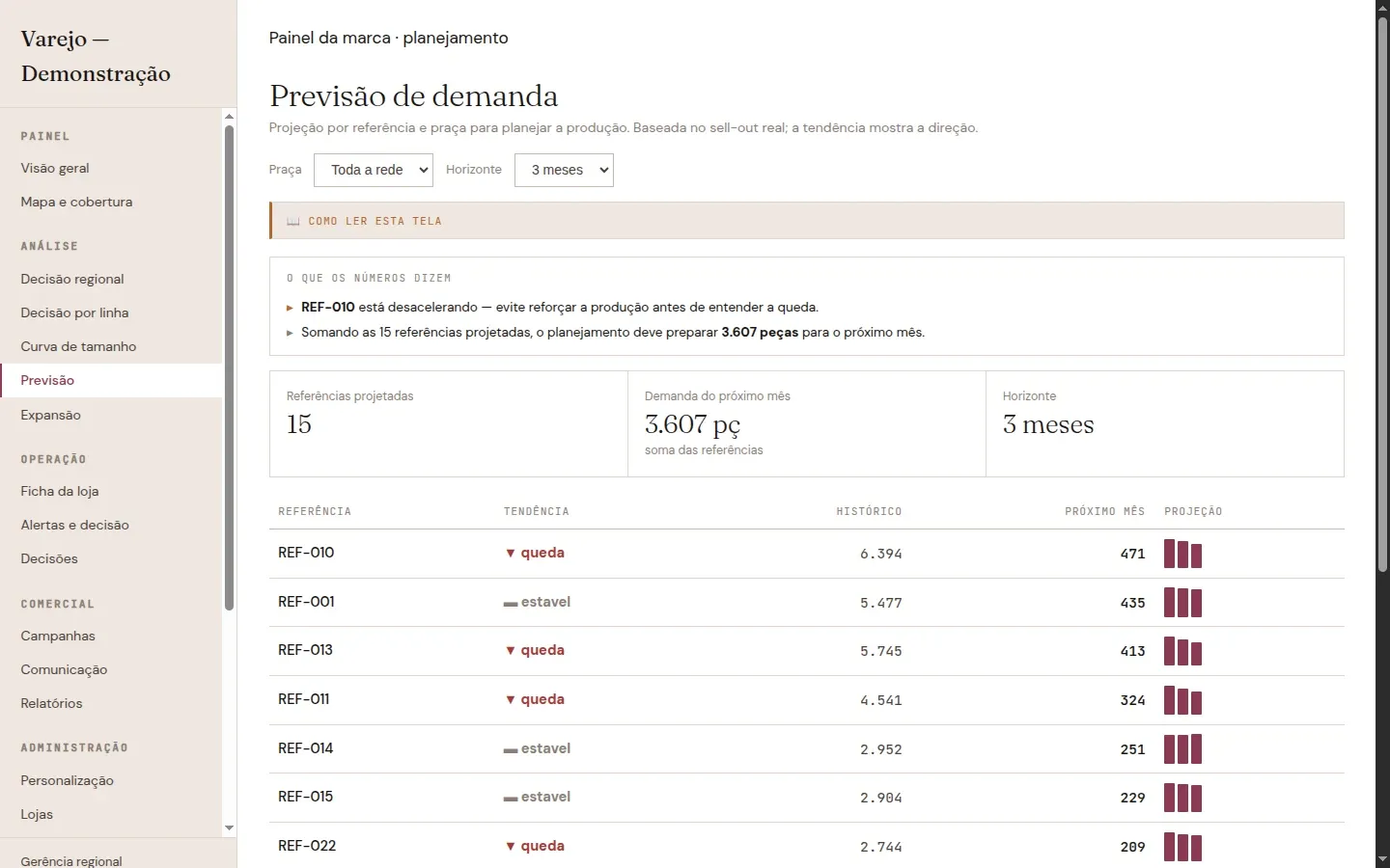 Tela de previsão de demanda por referência, com tendência de alta ou queda e projeção para o próximo mês